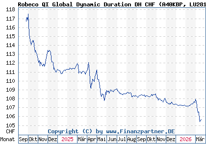 Chart: Robeco QI Global Dynamic Duration DH CHF (A40KBP LU2819787214)