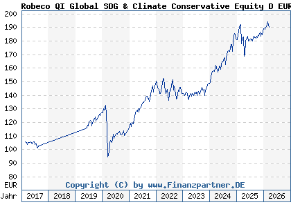 Chart: Robeco QI Global SDG & Climate Conservative Equity D EUR (A2DJLX LU1520981892)
