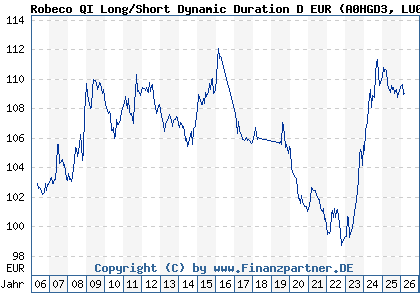 Chart: Robeco QI Long/Short Dynamic Duration D EUR (A0HGD3 LU0230242504)