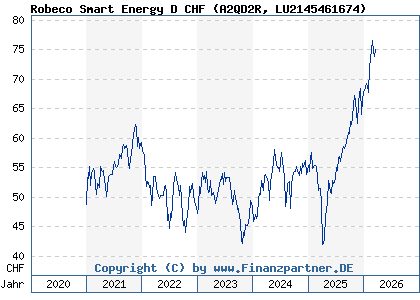 Chart: Robeco Smart Energy D CHF (A2QD2R LU2145461674)