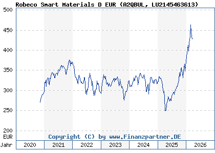Chart: Robeco Smart Materials D EUR (A2QBUL LU2145463613)