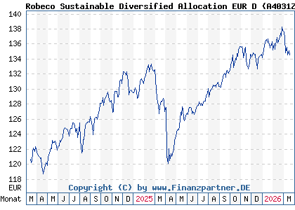 Chart: Robeco Sustainable Diversified Allocation EUR D (A4031Z LU2730330177)