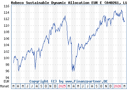 Chart: Robeco Sustainable Dynamic Allocation EUR E (A40261 LU2730330763)