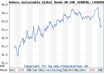 Chart: Robeco Sustainable Global Bonds DH EUR (A40R4D LU2885076518)