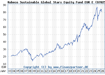 Chart: Robeco Sustainable Global Stars Equity Fund EUR E (970259 NL0000289783)