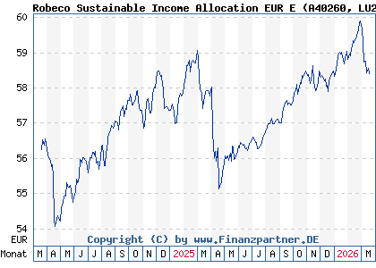 Chart: Robeco Sustainable Income Allocation EUR E (A40260 LU2730331225)