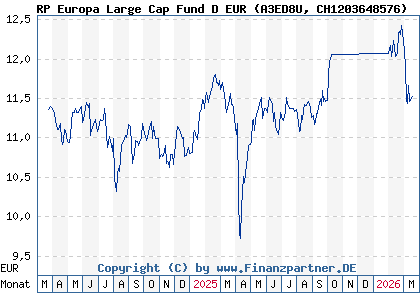 Chart: RP Europa Large Cap Fund D EUR (A3ED8U CH1203648576)