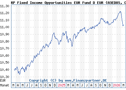 Chart: RP Fixed Income Opportunities EUR Fund D EUR (A3ED8S CH1203648550)