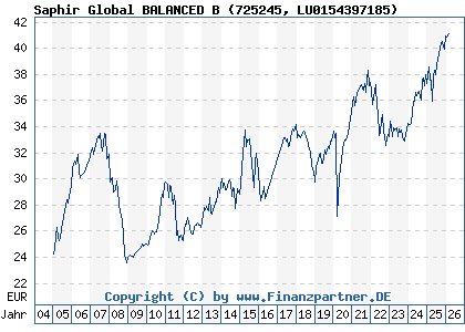 Chart: Saphir Global BALANCED B (725245 LU0154397185)