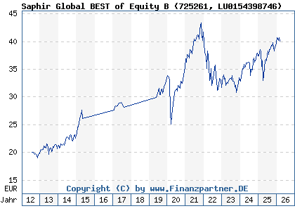Chart: Saphir Global BEST of Equity B (725261 LU0154398746)