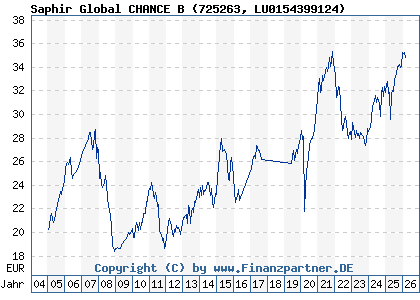 Chart: Saphir Global CHANCE B (725263 LU0154399124)