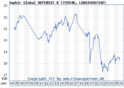 Chart: Saphir Global DEFENSIV B (725246 LU0154397342)