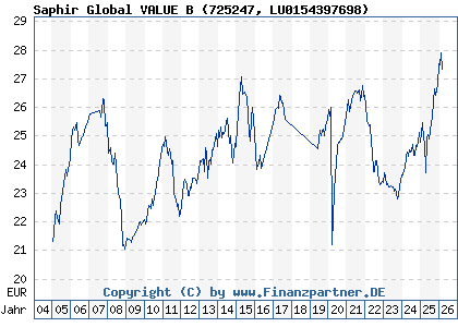 Chart: Saphir Global VALUE B (725247 LU0154397698)