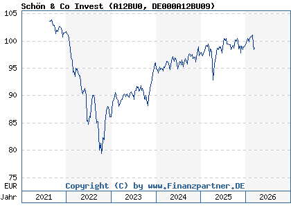 Chart: Sch&ouml;n & Co Invest (A12BU0 DE000A12BU09)
