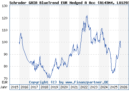 Chart: Schroder GAIA BlueTrend EUR Hedged A Acc (A143M4 LU1293073745)