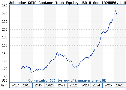 Chart: Schroder GAIA Contour Tech Equity USD A Acc (A2H8E0 LU1725199209)