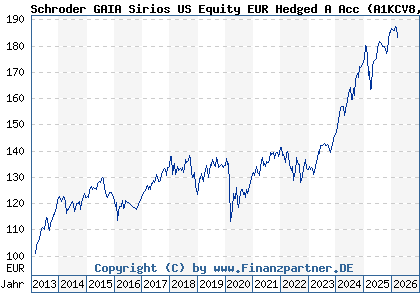 Chart: Schroder GAIA Sirios US Equity EUR Hedged A Acc (A1KCV8 LU0885728310)