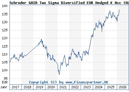 Chart: Schroder GAIA Two Sigma Diversified EUR Hedged K Acc (A2AP9R LU1429039388)
