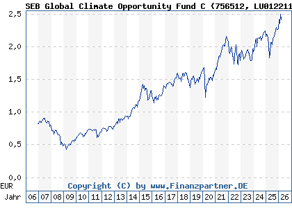 Chart: SEB Global Climate Opportunity Fund C (756512 LU0122113094)