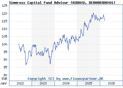 Chart: Simmross Capital Fund Advisor (A3DHXU DE000A3DHXU1)