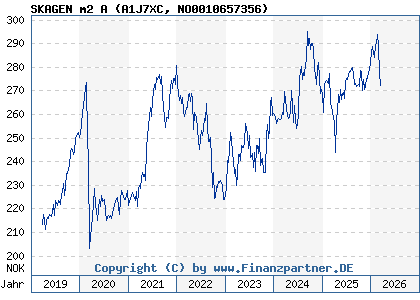 Chart: SKAGEN m2 A (A1J7XC NO0010657356)