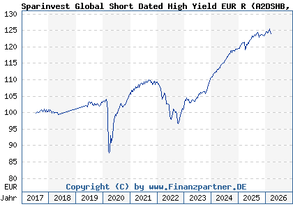 Chart: Sparinvest Global Short Dated High Yield EUR R (A2DSHB LU1599093520)