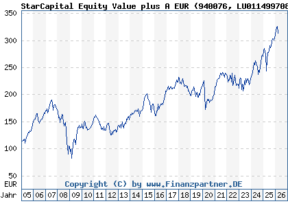 Chart: StarCapital Equity Value plus A EUR (940076 LU0114997082)