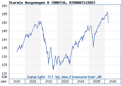 Chart: Starmix Ausgewogen A (A0MTX8 AT0000711585)