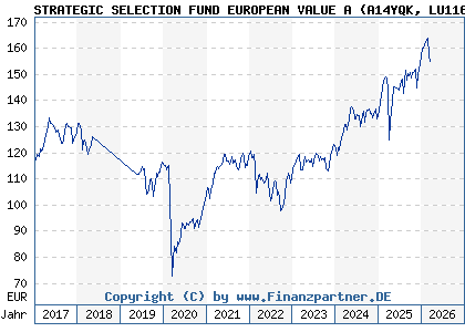Chart: STRATEGIC SELECTION FUND EUROPEAN VALUE A (A14YQK LU1169207518)
