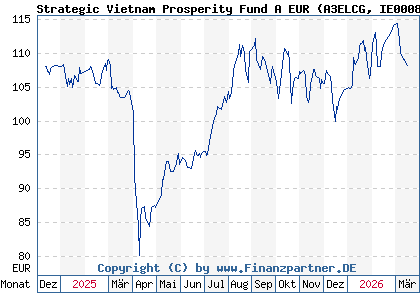 Chart: Strategic Vietnam Prosperity Fund A EUR (A3ELCG IE0008NV88A7)