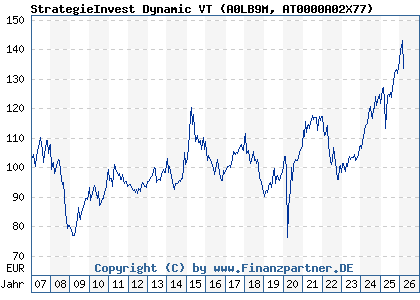 Chart: StrategieInvest Dynamic VT (A0LB9M AT0000A02X77)