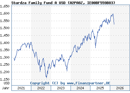 Chart: Sturdza Family Fund A USD (A2PA8Z IE00BF559B83)