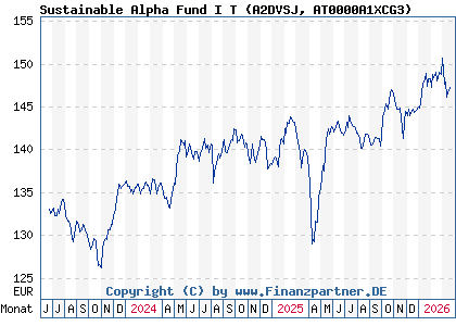 Chart: Sustainable Alpha Fund I T (A2DVSJ AT0000A1XCG3)