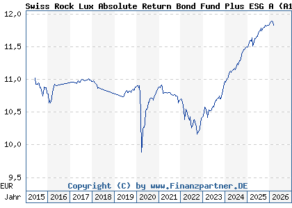 Chart: Swiss Rock Lux Absolute Return Bond Fund Plus ESG A (A1C86W LU0558816855)