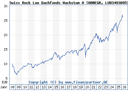 Chart: Swiss Rock Lux Dachfonds Wachstum A (A0NEGR LU0349309533)