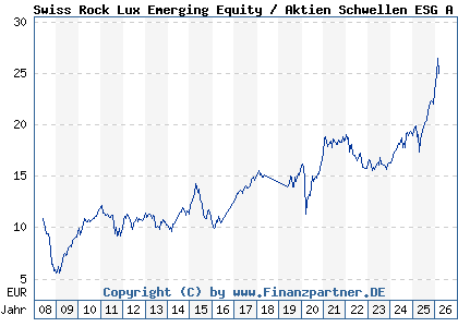 Chart: Swiss Rock Lux Emerging Equity / Aktien Schwellen ESG A (A0M97N LU0337168263)
