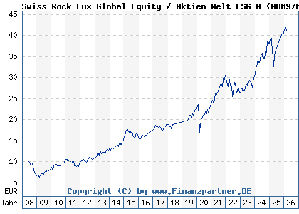 Chart: Swiss Rock Lux Global Equity / Aktien Welt ESG A (A0M97M LU0337150725)