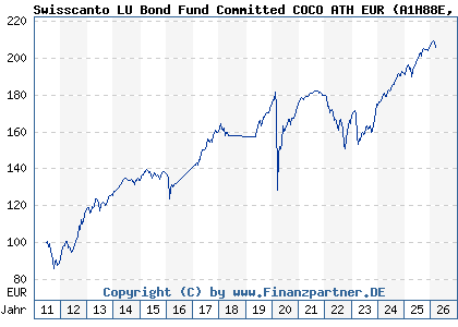 Chart: Swisscanto LU Bond Fund Committed COCO ATH EUR (A1H88E LU0599119707)