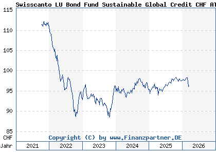 Chart: Swisscanto LU Bond Fund Sustainable Global Credit CHF AT (A2JRE7 LU1813279103)