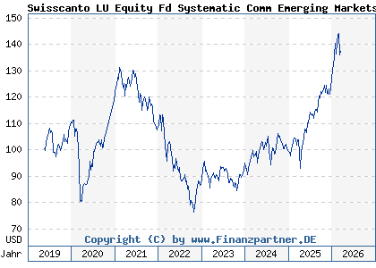 Chart: Swisscanto LU Equity Fd Systematic Comm Emerging Markets AA (A2N8XG LU1900093359)