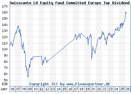 Chart: Swisscanto LU Equity Fund Committed Europe Top Dividend AA (A0J26H LU0230112392)