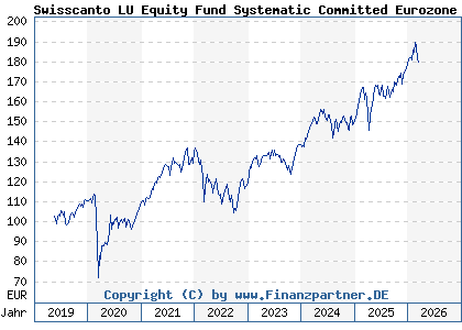 Chart: Swisscanto LU Equity Fund Systematic Committed Eurozone AA (A2N8W2 LU1900091734)
