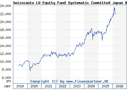 Chart: Swisscanto LU Equity Fund Systematic Committed Japan AA (A2N8W8 LU1900092112)