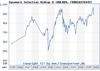 Chart: Sycomore Selection Midcap A (A0LA89 FR0010376343)