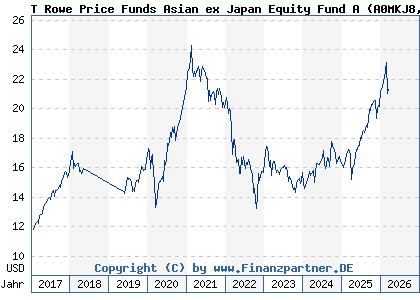 Chart: T Rowe Price Funds Asian ex Japan Equity Fund A (A0MKJ8 LU0266341212)