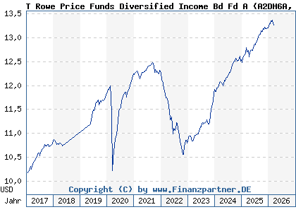 Chart: T Rowe Price Funds Diversified Income Bd Fd A (A2DH6A LU1244139074)