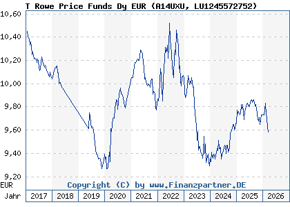 Chart: T Rowe Price Funds Dy EUR (A14UXU LU1245572752)