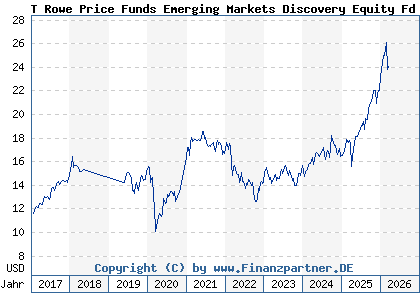 Chart: T Rowe Price Funds Emerging Markets Discovery Equity Fd A (A14XYW LU1244138183)