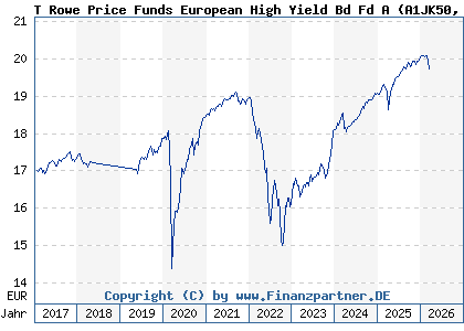 Chart: T Rowe Price Funds European High Yield Bd Fd A (A1JK50 LU0596127604)