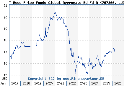 Chart: T Rowe Price Funds Global Aggregate Bd Fd A (767366 LU0133095157)